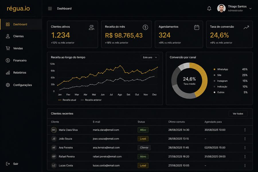 Dashboard do sistema de gestão régua.io com métricas de clientes, receita e conversão